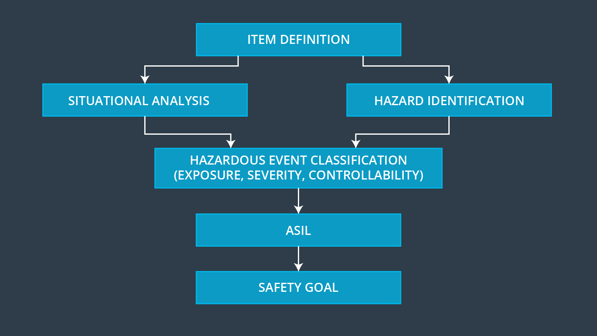 Hazard Analysis and Risk Assessment Lesson Outline